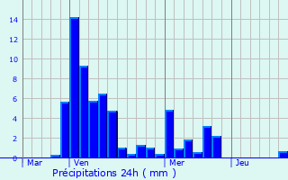 Graphique des précipitations prvues pour Coux