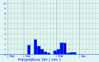 Graphique des précipitations prvues pour Agay