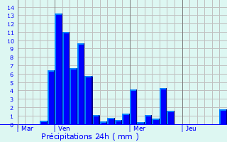 Graphique des précipitations prvues pour Pranles