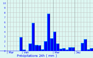 Graphique des précipitations prvues pour Froidchapelle