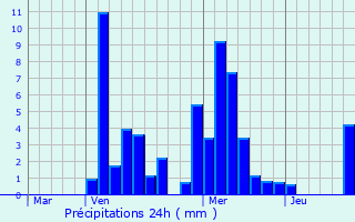 Graphique des précipitations prvues pour Sint-Niklaas