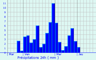 Graphique des précipitations prvues pour Saint-Martin-d