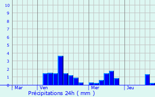 Graphique des précipitations prvues pour Weimerskirch