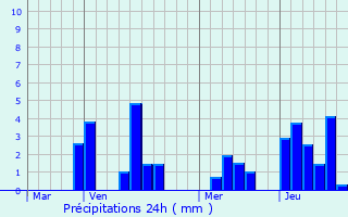 Graphique des précipitations prvues pour Genappe