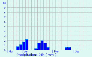 Graphique des précipitations prvues pour Clisson