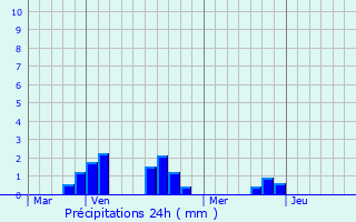 Graphique des précipitations prvues pour Saint-Malo-du-Bois