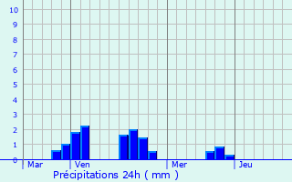 Graphique des précipitations prvues pour Tiffauges