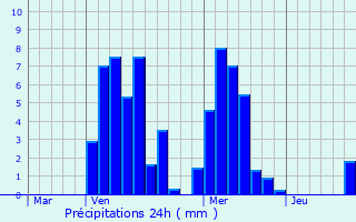 Graphique des précipitations prvues pour Berloz