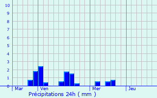 Graphique des précipitations prvues pour La Chaize-le-Vicomte