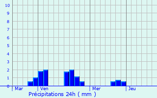 Graphique des précipitations prvues pour Les Herbiers