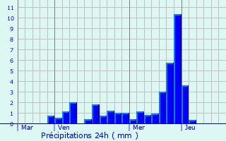 Graphique des précipitations prvues pour La Cte-d