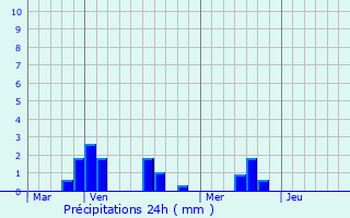 Graphique des précipitations prvues pour Oulmes