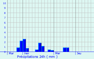 Graphique des précipitations prvues pour Sainte-Pxine