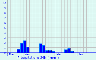 Graphique des précipitations prvues pour La Rorthe