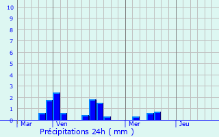 Graphique des précipitations prvues pour Fouger