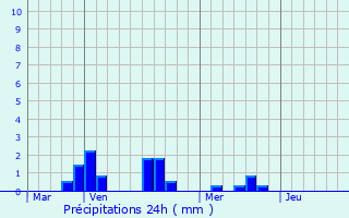 Graphique des précipitations prvues pour Saint-Martin-des-Noyers