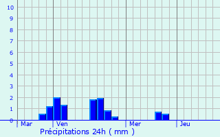 Graphique des précipitations prvues pour Saint-Andr-Goule-d