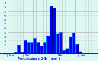 Graphique des précipitations prvues pour Claix