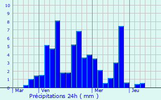 Graphique des précipitations prvues pour Biasca