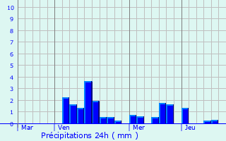 Graphique des précipitations prvues pour Ohligsmhle