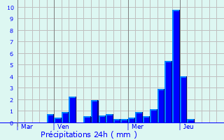 Graphique des précipitations prvues pour Les Arcs 1800