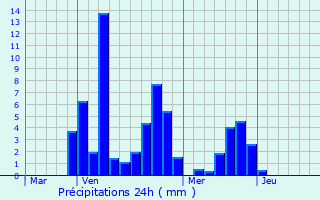 Graphique des précipitations prvues pour Valras