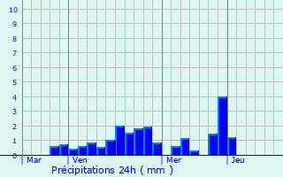 Graphique des précipitations prvues pour Molinella
