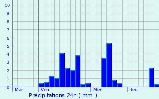 Graphique des précipitations prvues pour Petit-Nobressart