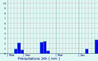 Graphique des précipitations prvues pour Allas-Bocage