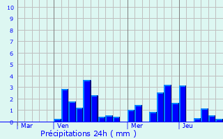 Graphique des précipitations prvues pour Canach