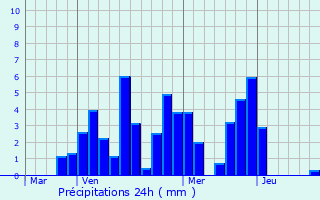 Graphique des précipitations prvues pour Saint-Rmy-de-Maurienne