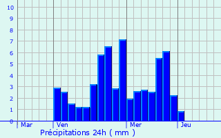 Graphique des précipitations prvues pour Mison