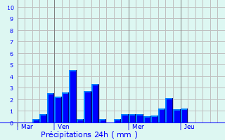 Graphique des précipitations prvues pour Sollires-Sardires