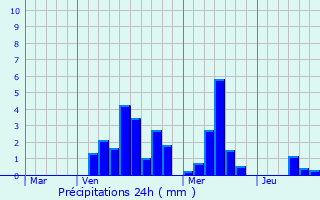 Graphique des précipitations prvues pour Heischtergronn