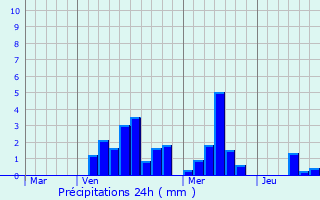 Graphique des précipitations prvues pour Bockholtz