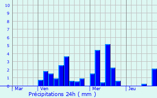 Graphique des précipitations prvues pour Zittig