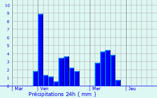 Graphique des précipitations prvues pour Boechout