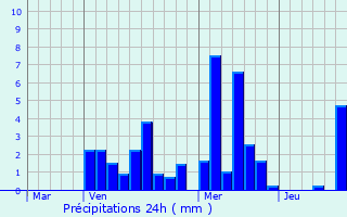 Graphique des précipitations prvues pour Mllerthal