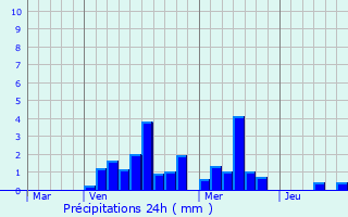 Graphique des précipitations prvues pour Lipperscheid