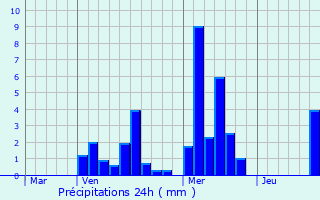 Graphique des précipitations prvues pour Berdorf