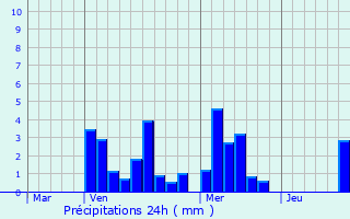 Graphique des précipitations prvues pour Longsdorf