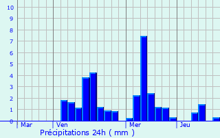 Graphique des précipitations prvues pour Houffalize