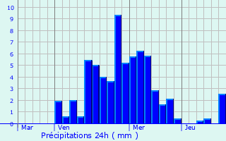 Graphique des précipitations prvues pour Modave