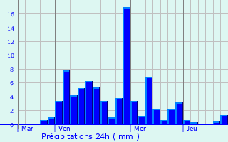 Graphique des précipitations prvues pour Dingy-en-Vuache