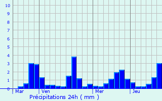 Graphique des précipitations prvues pour Saint-Mars-la-Rorthe