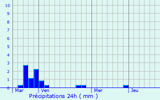 Graphique des précipitations prvues pour Longpont