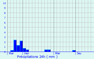 Graphique des précipitations prvues pour Berny-Rivire