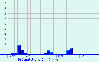 Graphique des précipitations prvues pour Landrvarzec