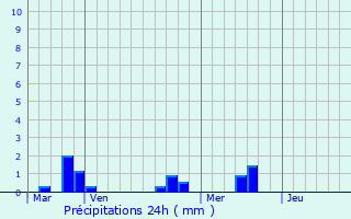 Graphique des précipitations prvues pour Briec