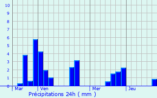 Graphique des précipitations prvues pour Liernolles